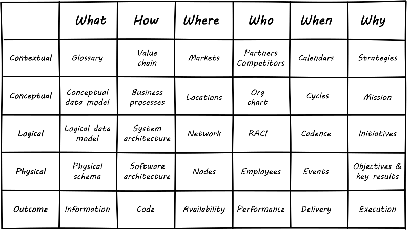 Zachman Framework