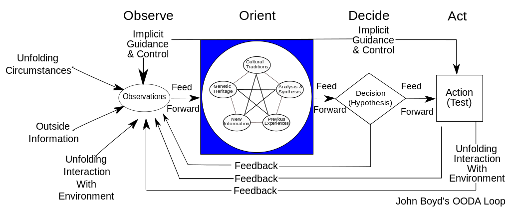 OODA loop