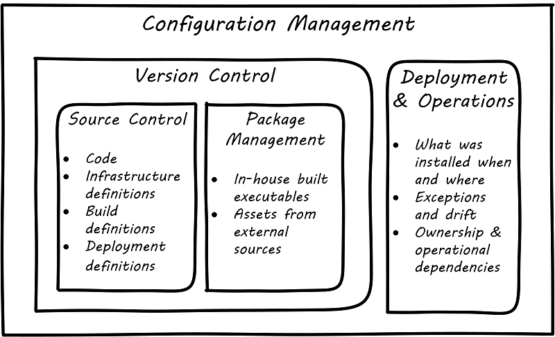 Configuration management types