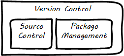 Version control types