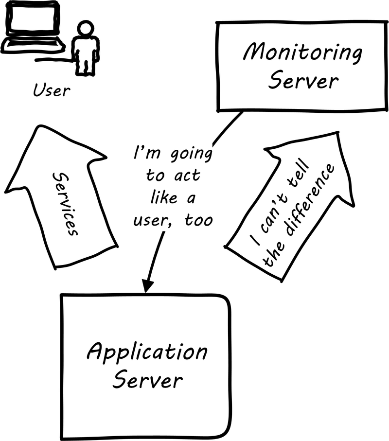 application server and monitor