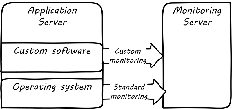 custom monitoring