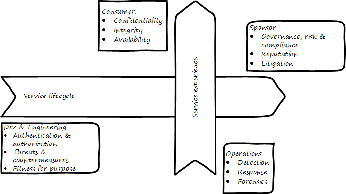 dual-axis view of security