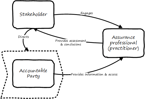 three-party assurance