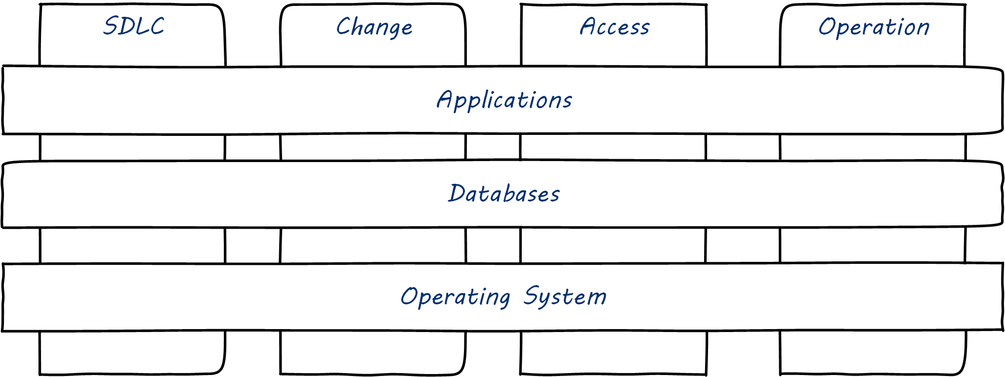 IT Control Environment