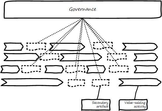 governance based on secondary artifacts