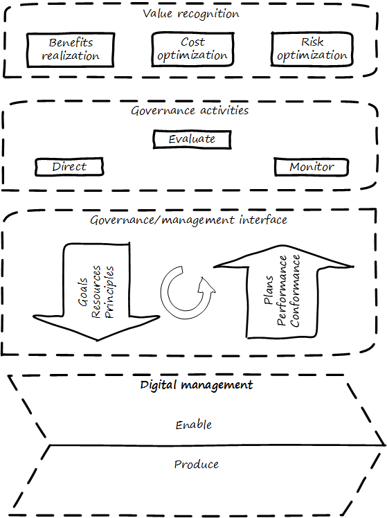 architecture of governance