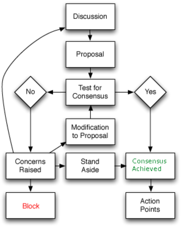 Consensus Decision-Making workflow