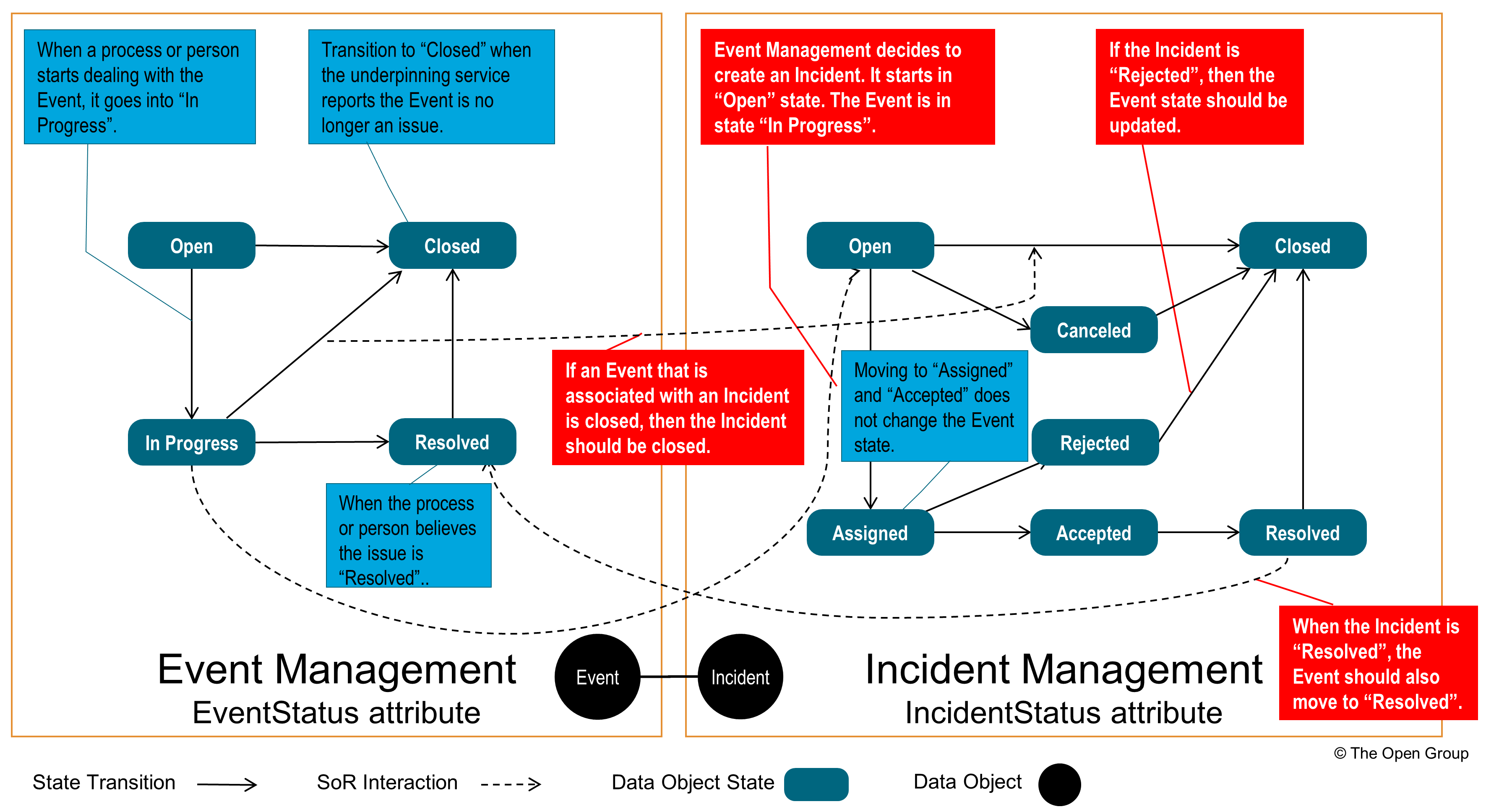 data object state model dependency illustration