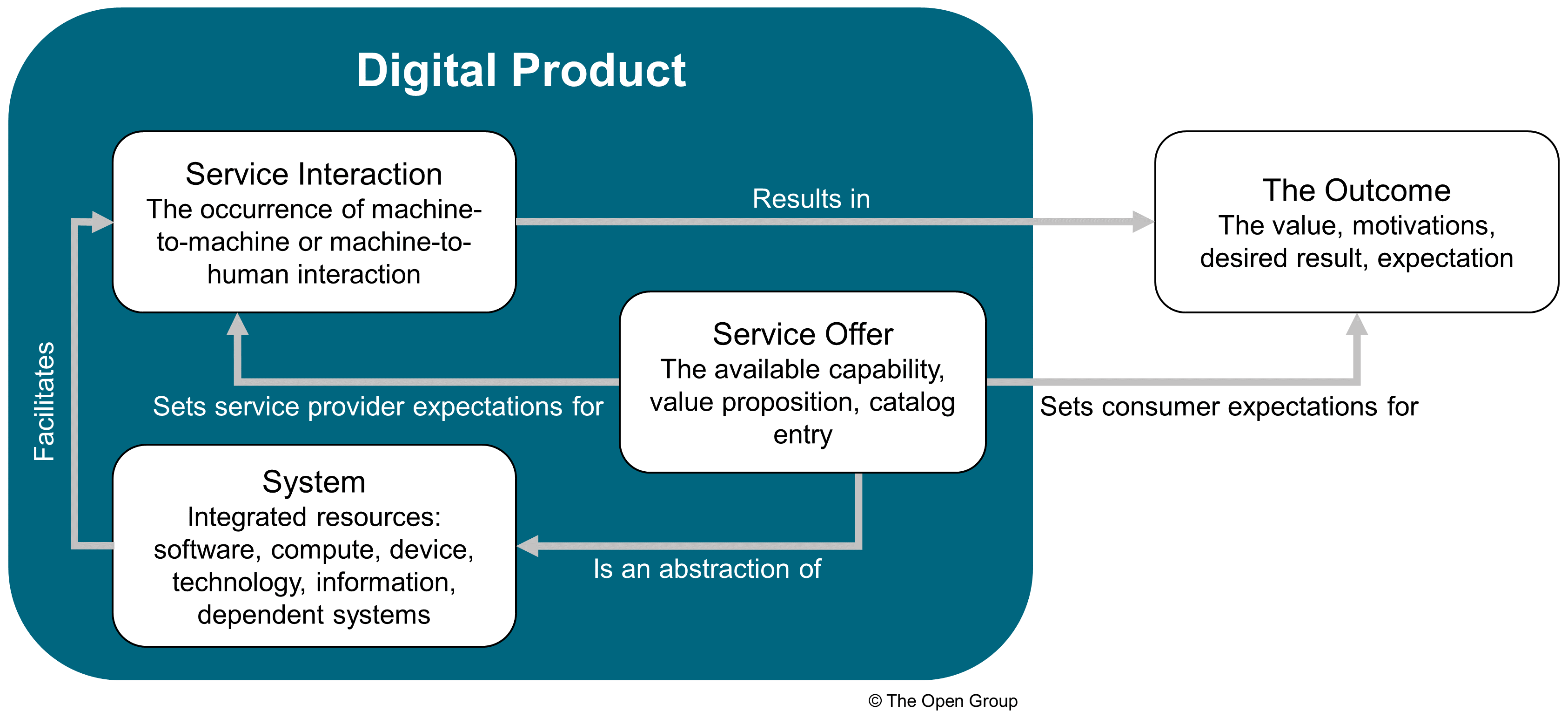 digital product