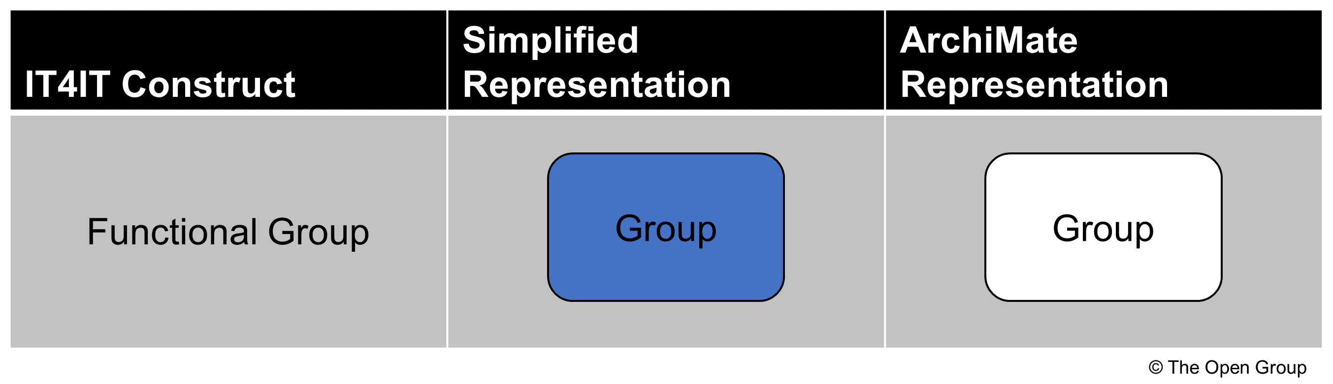 group notation