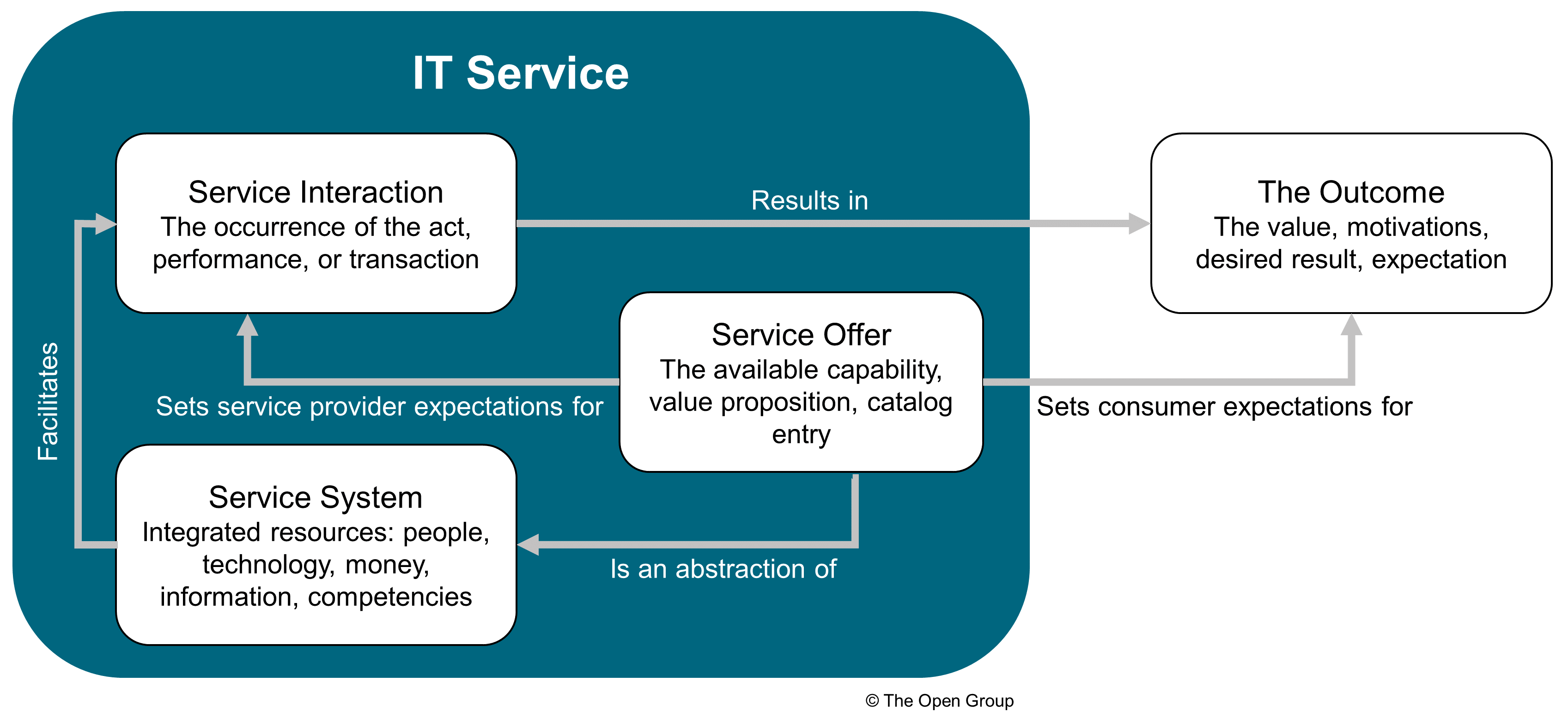 original IT service model