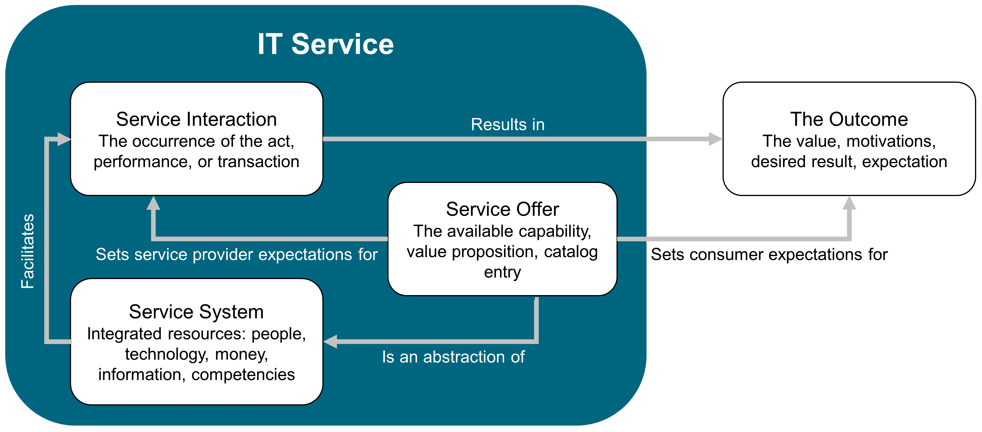 original IT service model