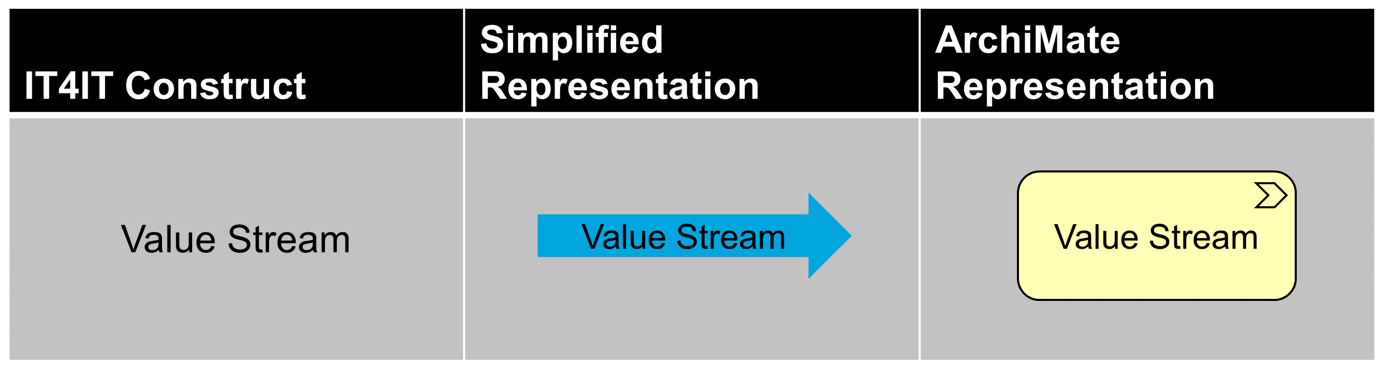 valueStream notation