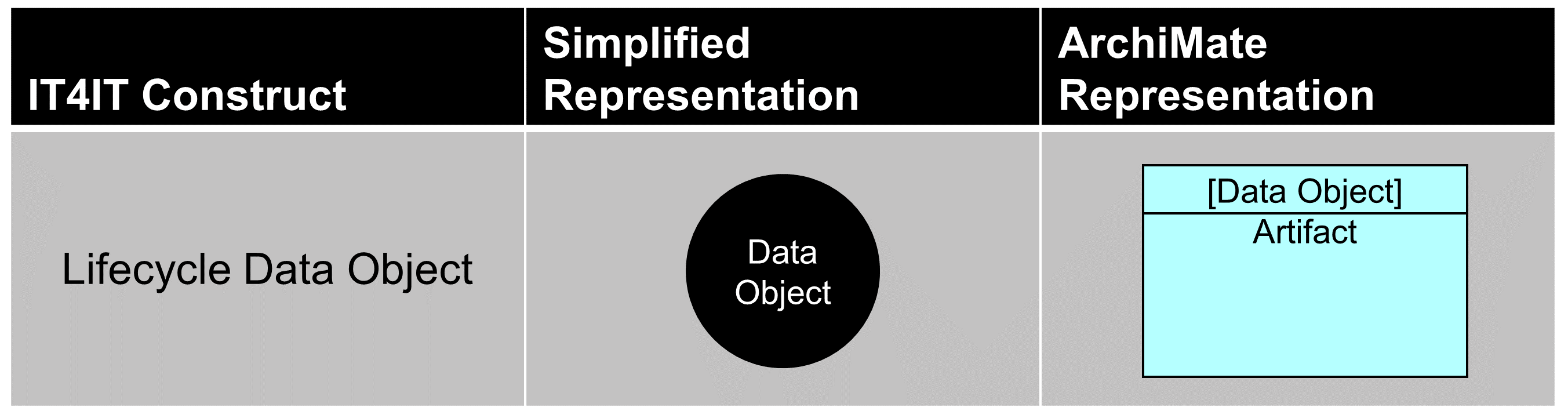 data object notation