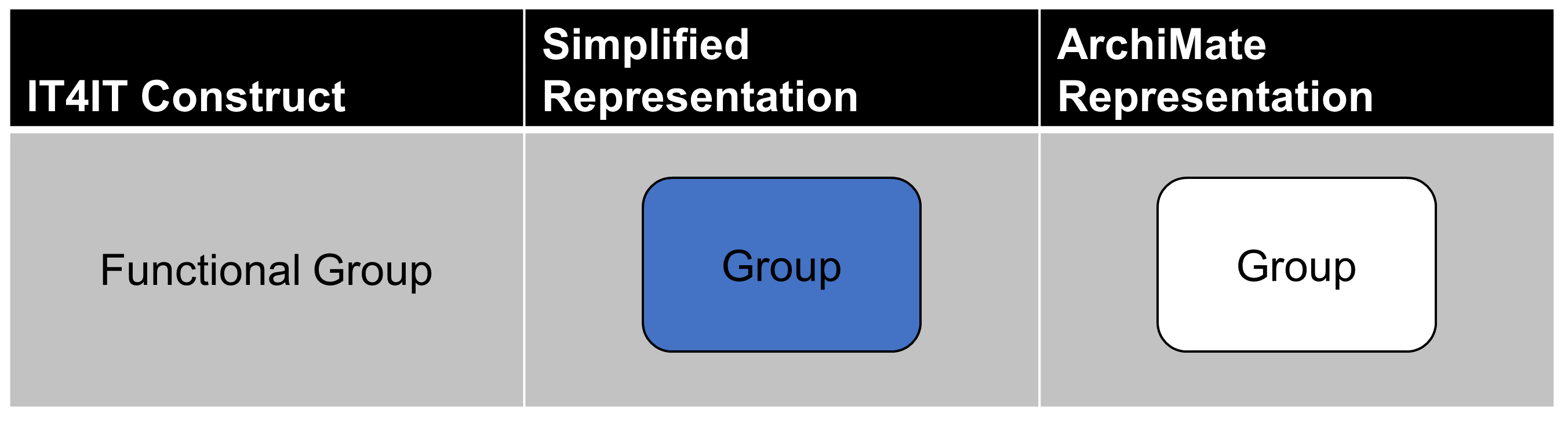 group notation