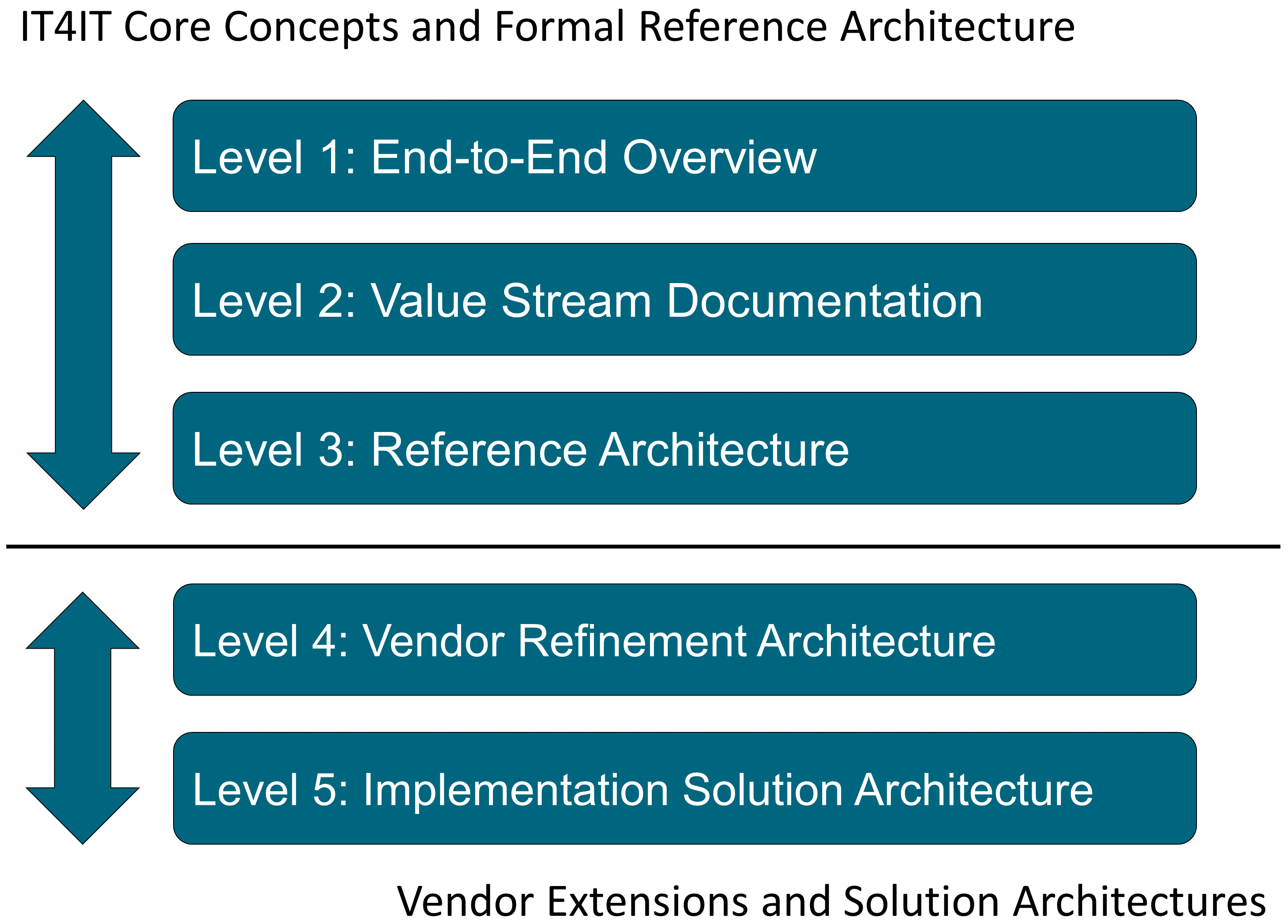 it4it reference architecture levels