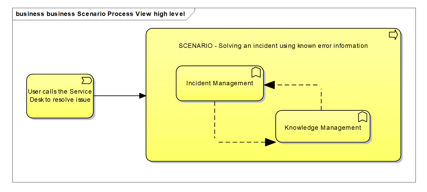 scenario process flow example