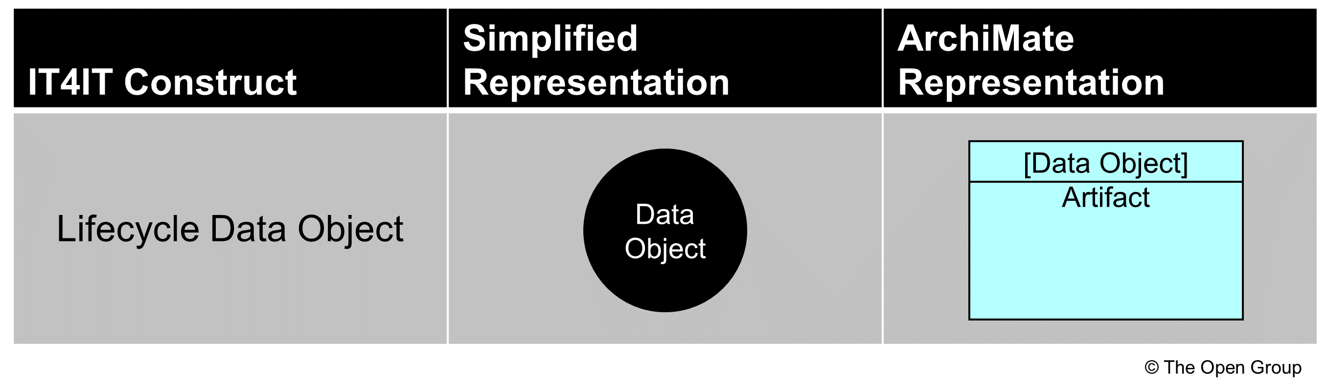 data object notation