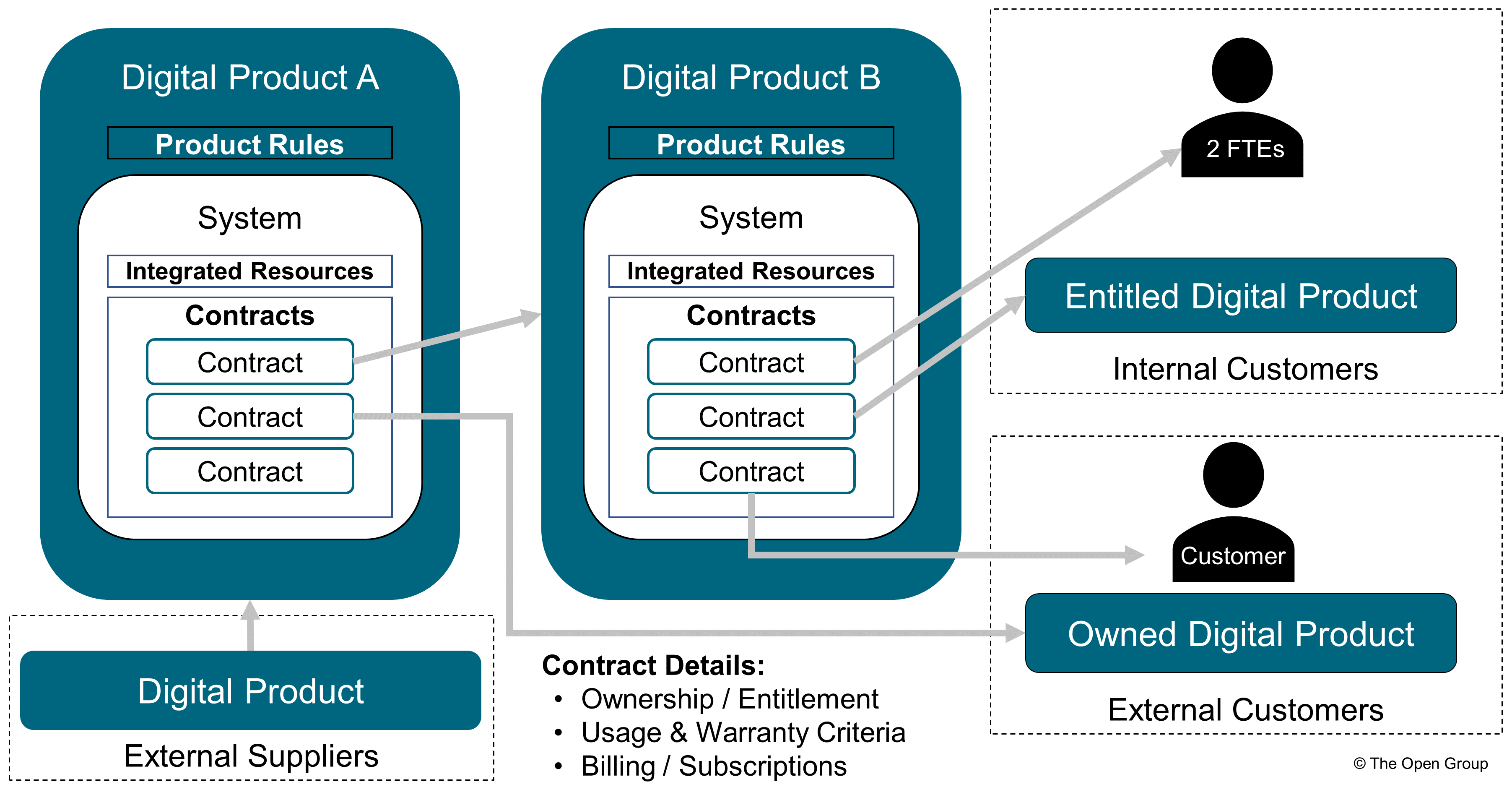 digital product contract