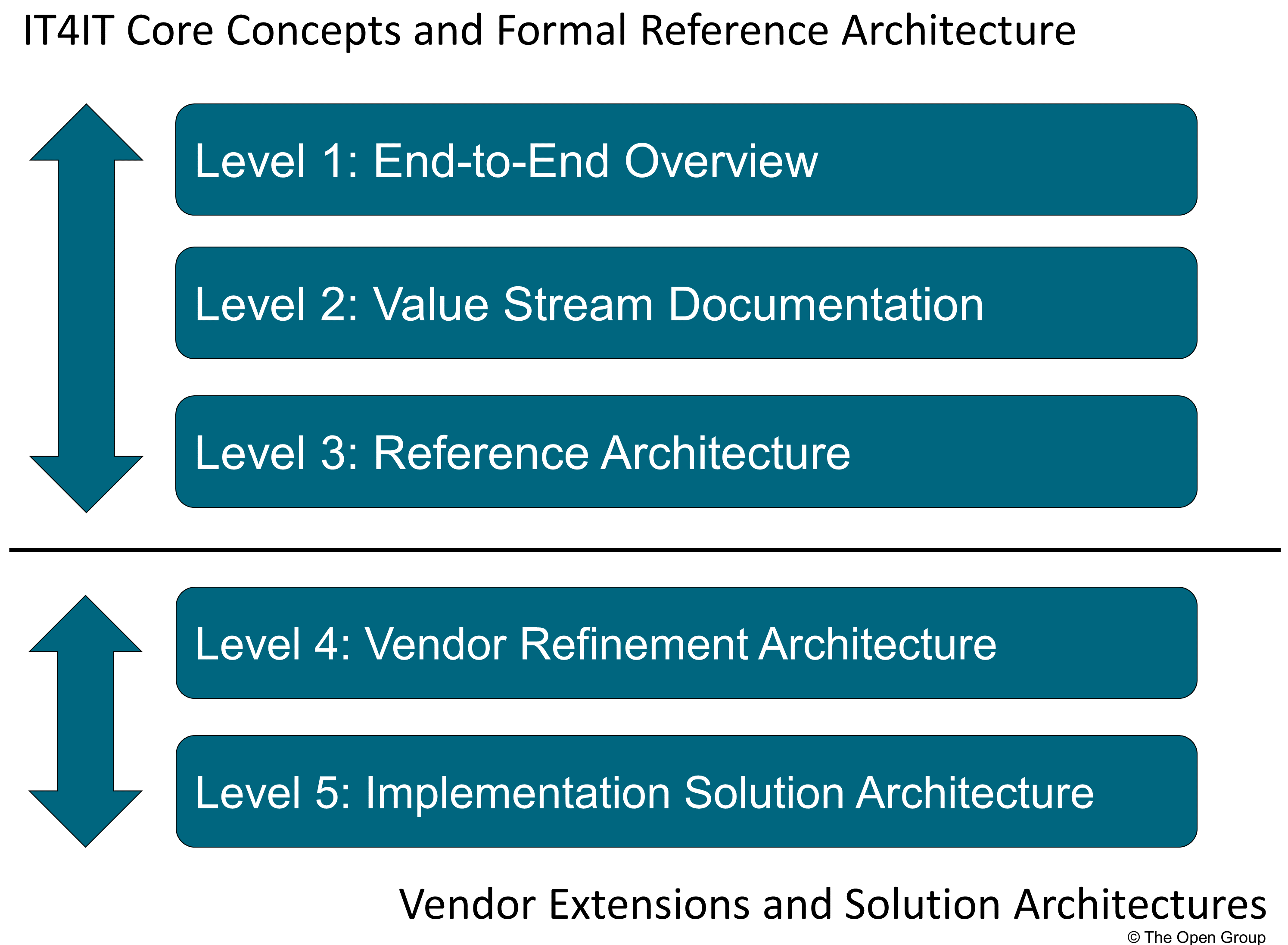 it4it reference architecture levels