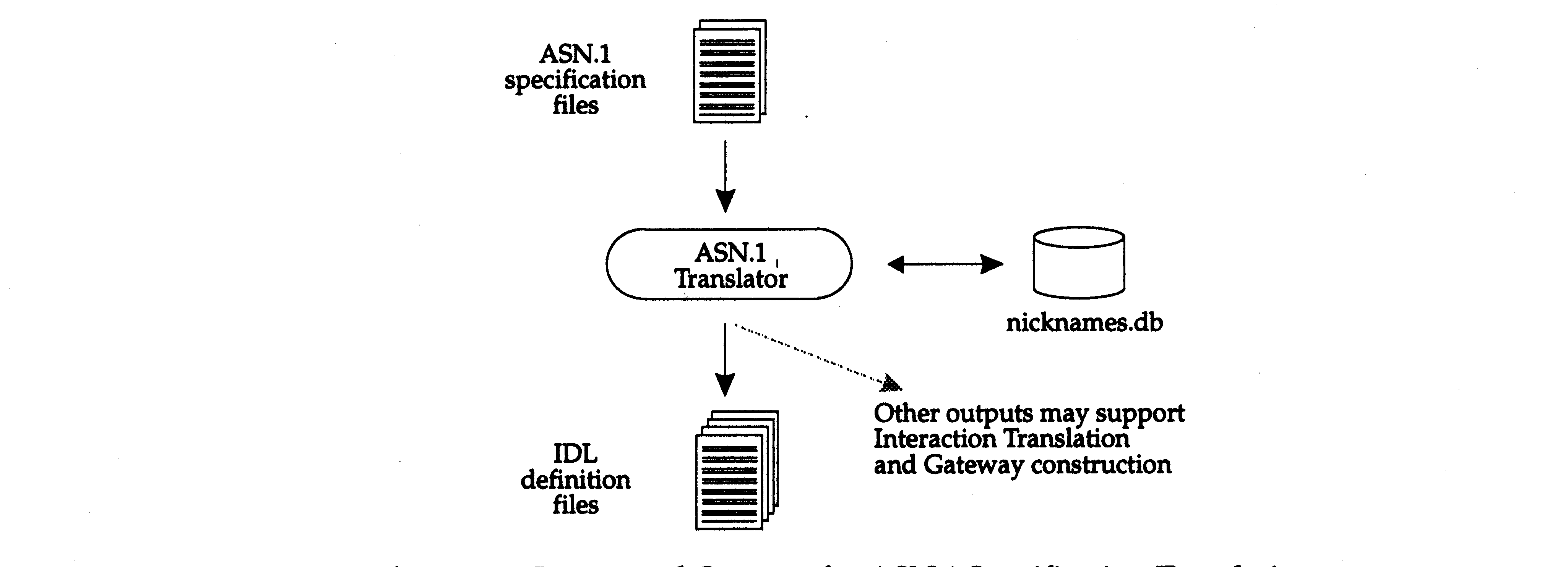 Interaction перевод. ASN.1 примеры. Asn1 tag Types. IDL примеры. RMI IDL.