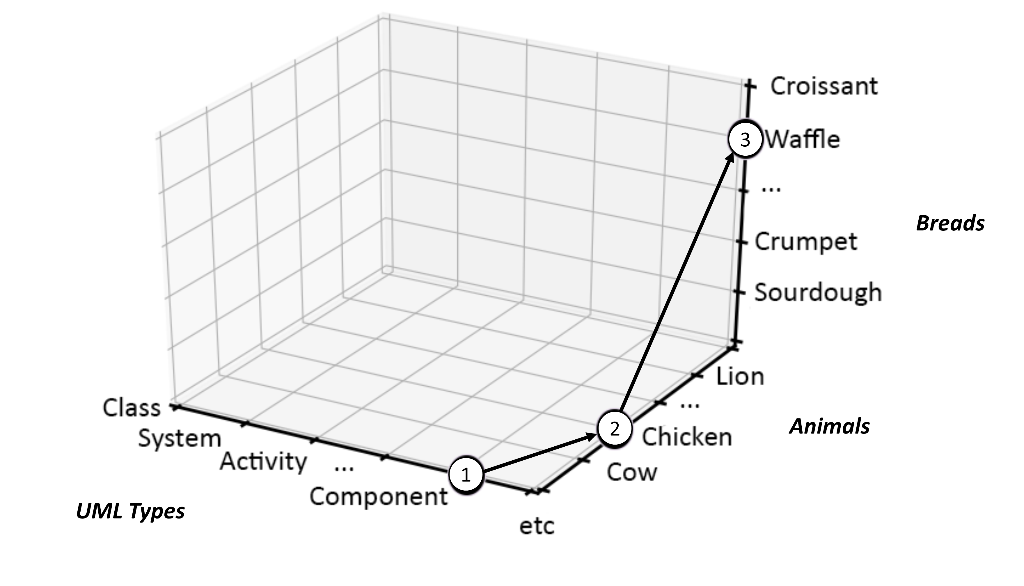 A Graph Embedded in a Three Dimensional Metric System