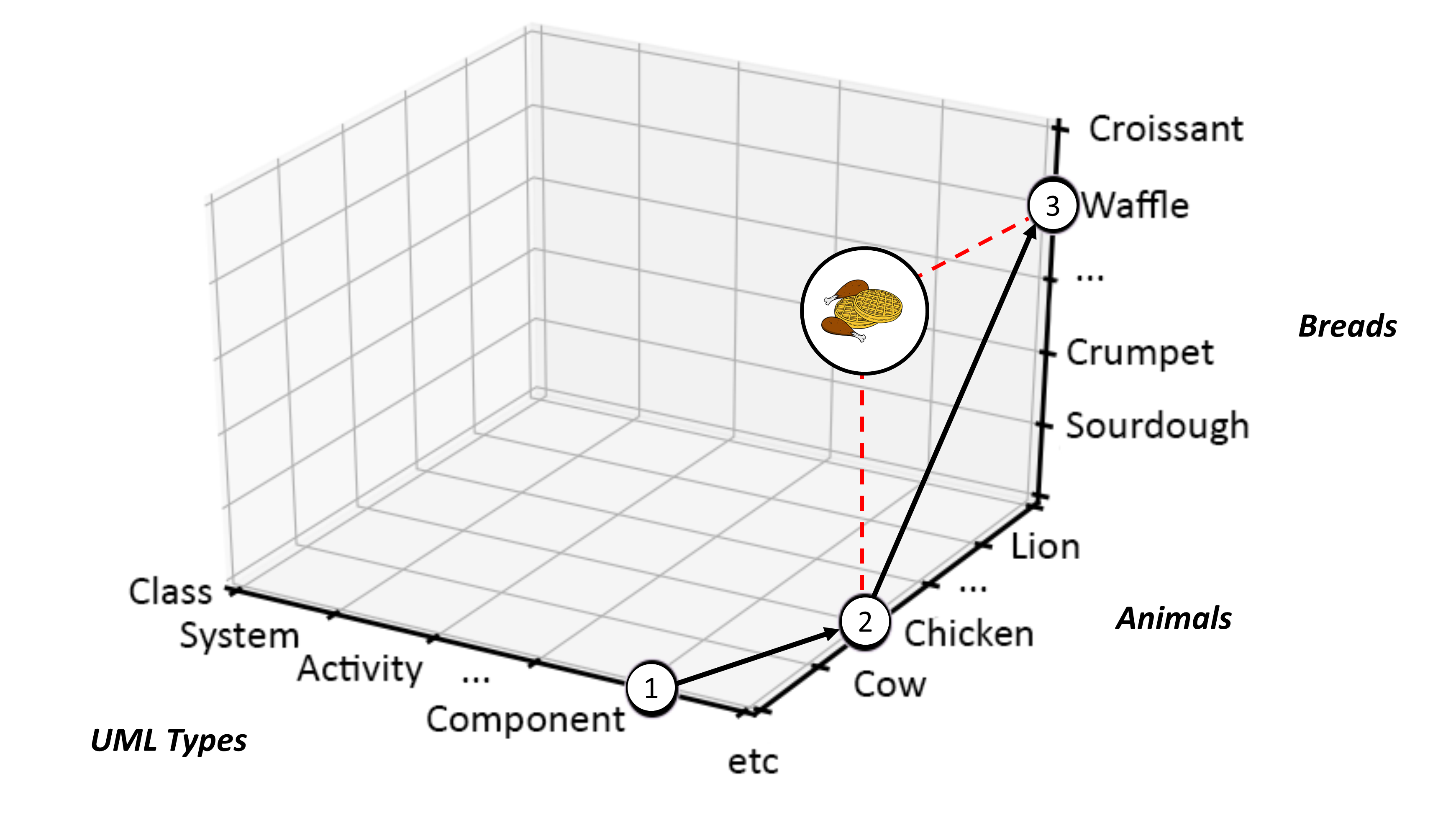 Graphing Out a Chicken and Waffles Breakfast