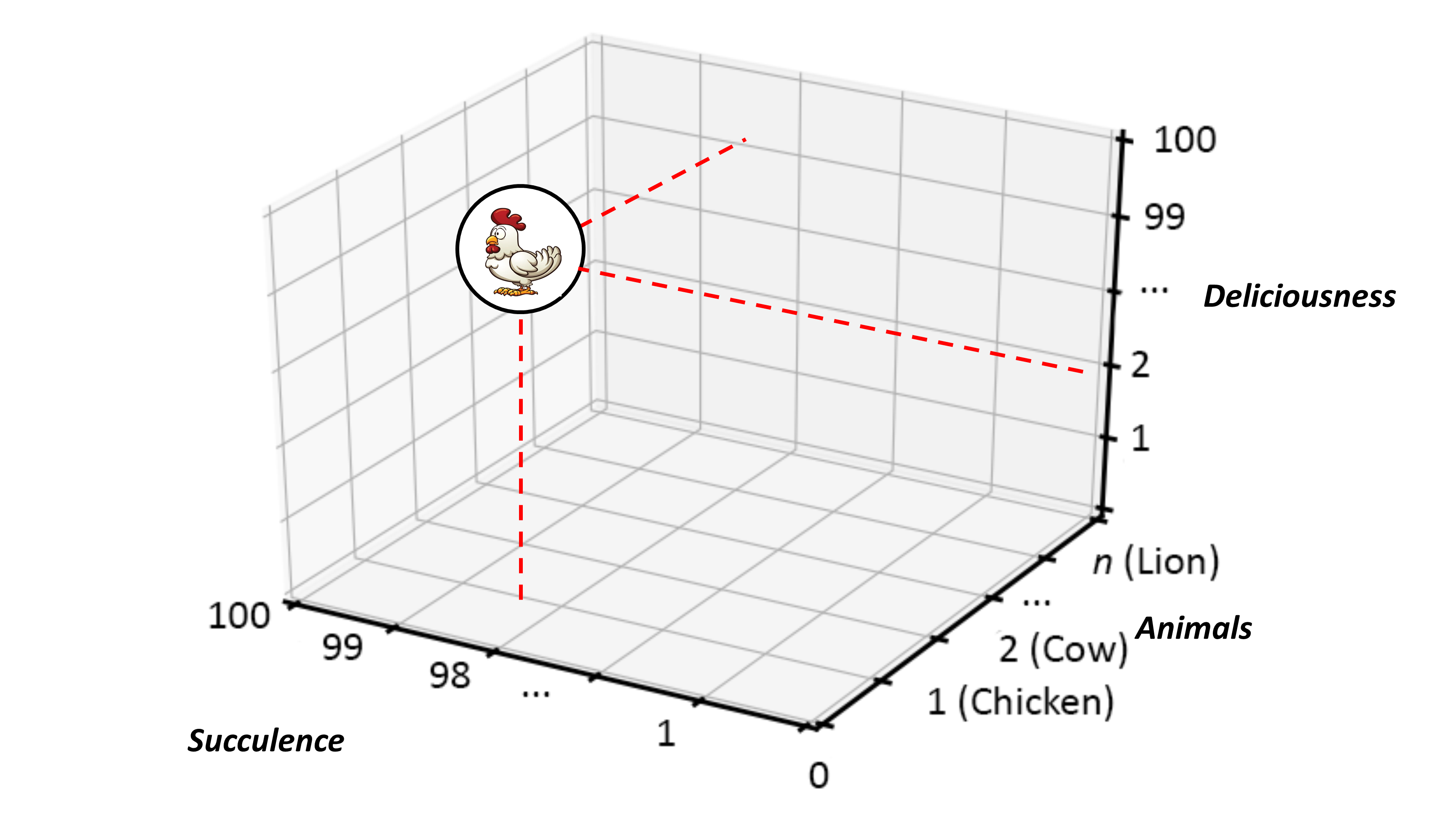An Animal:Chicken Measured Using an Alphabetically Sorted Animal Scale
