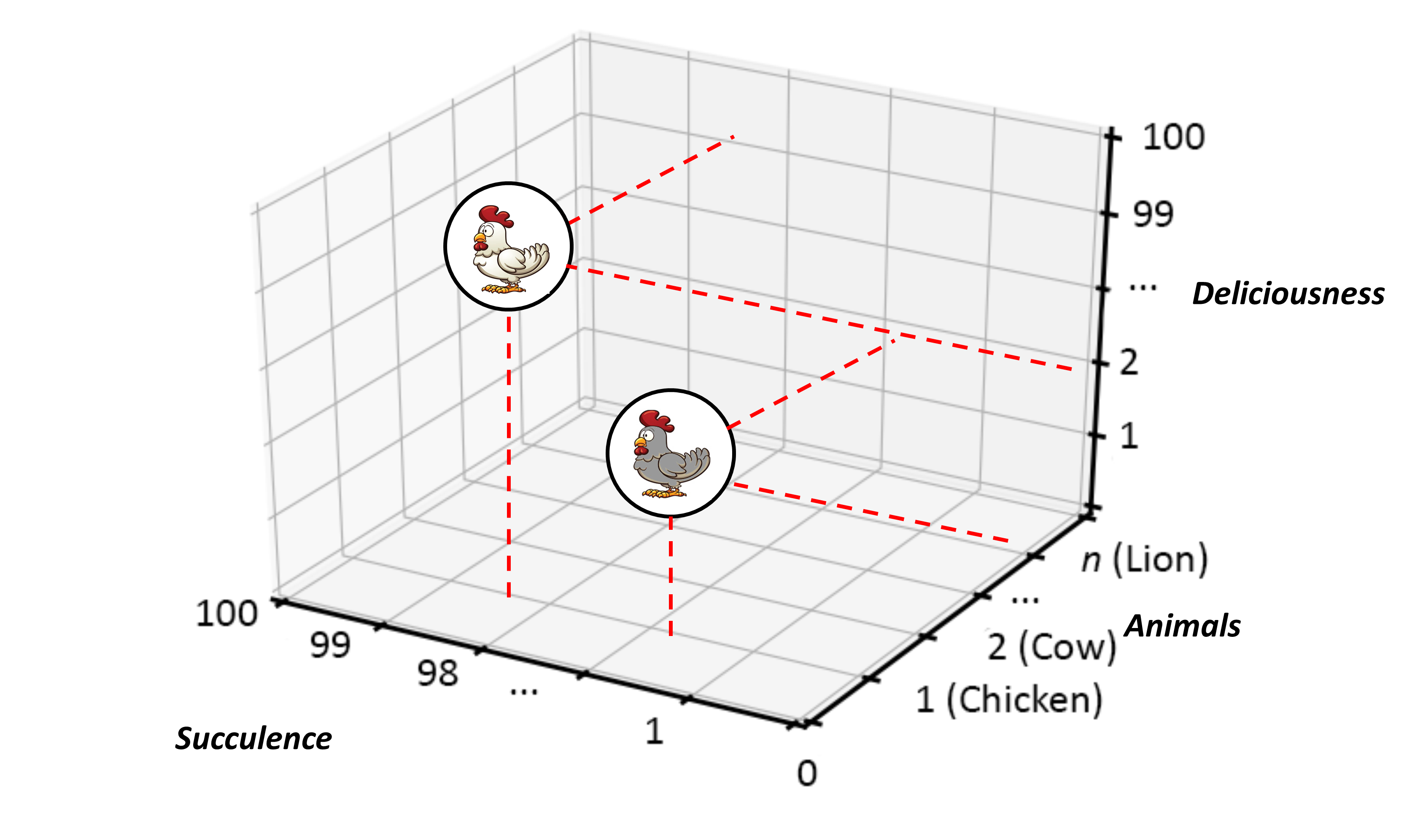Two Animal:Chickens Measured Using an Alphabetically Sorted Animal Scale