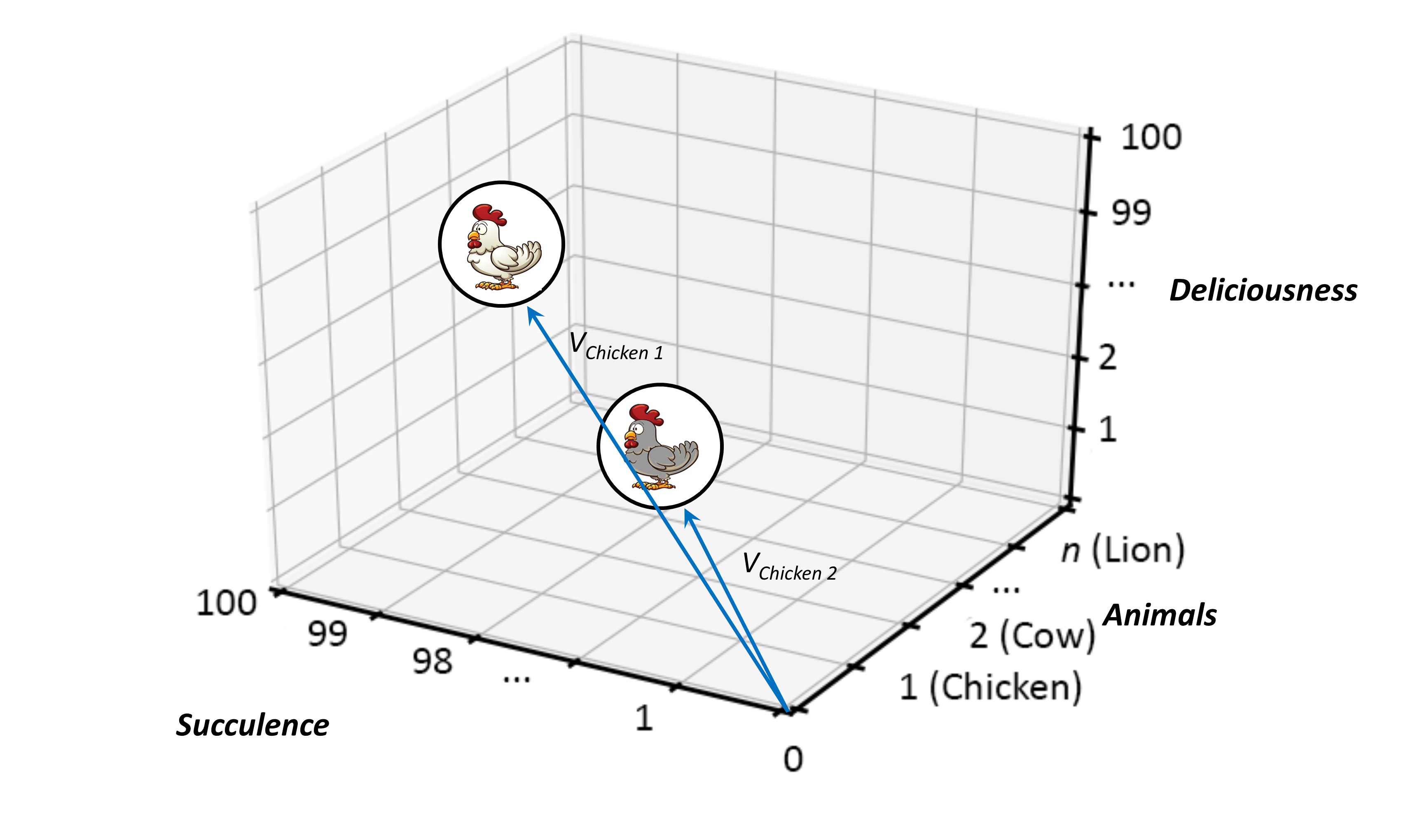 Animals:Chickens as Vectors within a Three-Dimensional Cartesian Space