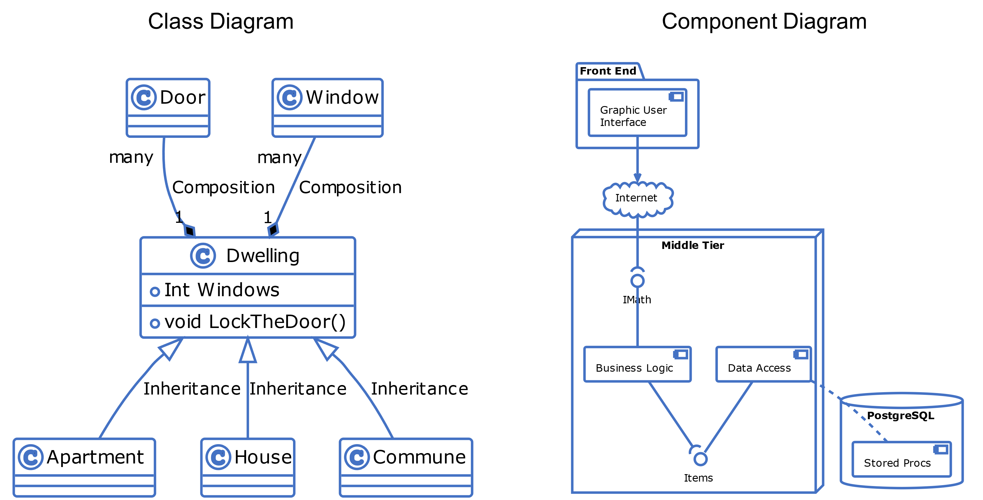 Two Types of UML Diagram