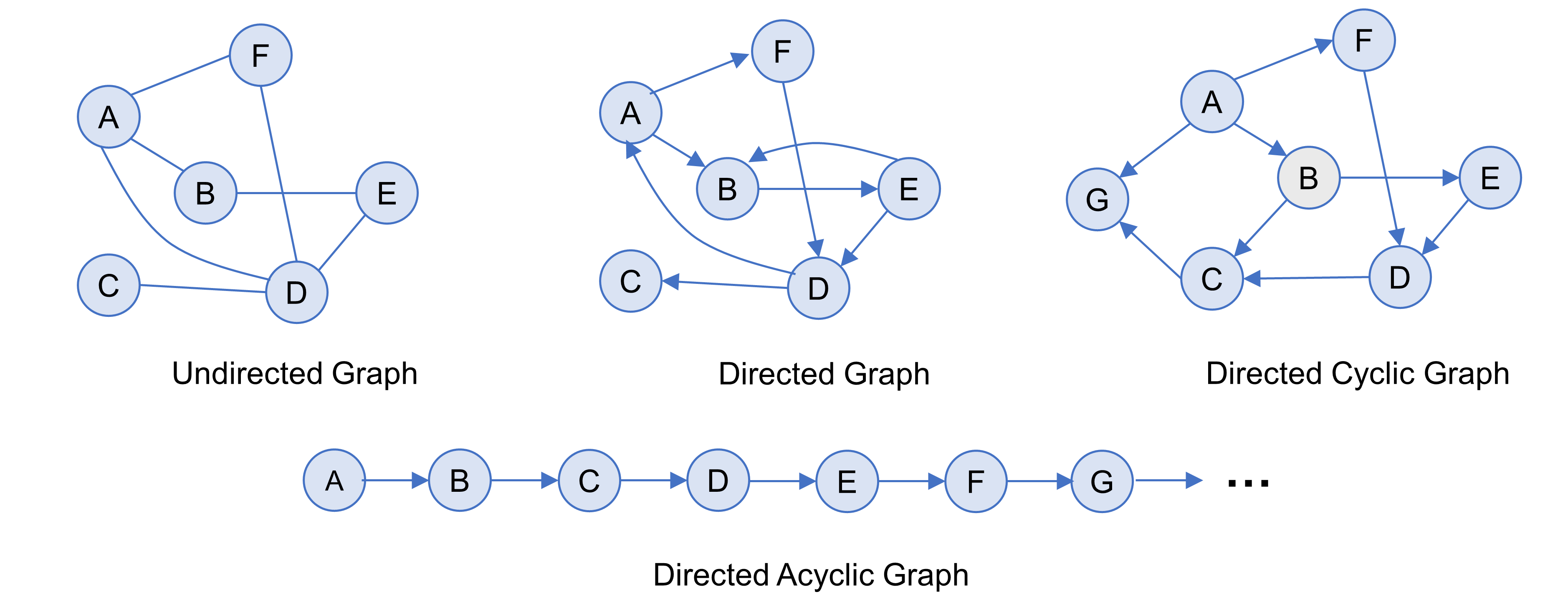 Various Types of Graph