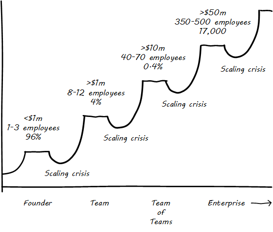 scaling