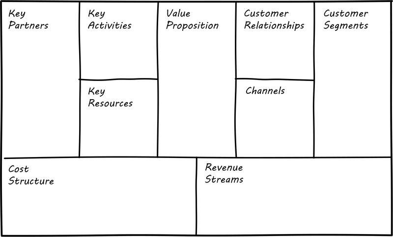 business model canvas