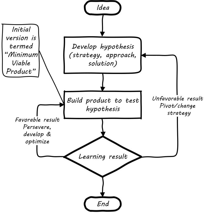 Lean Startup flowchart