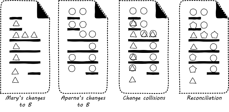 merge hell