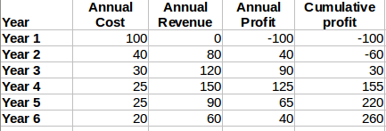 cost of delay graph