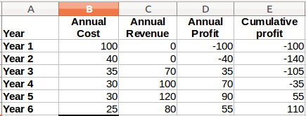 cost of delay table