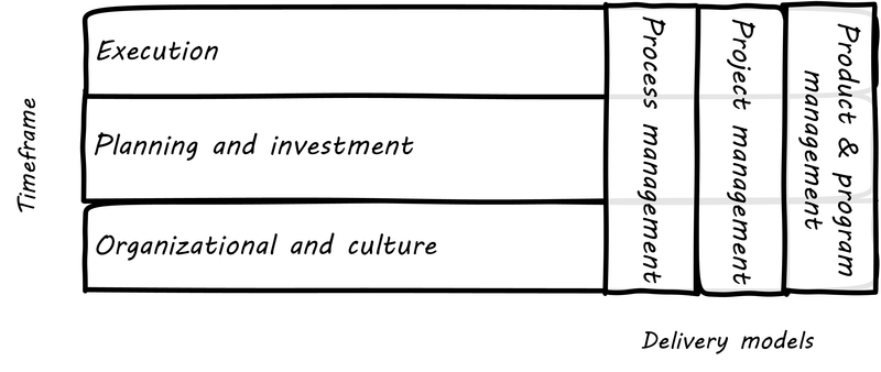 delivery models and time frames