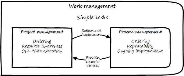 process and project