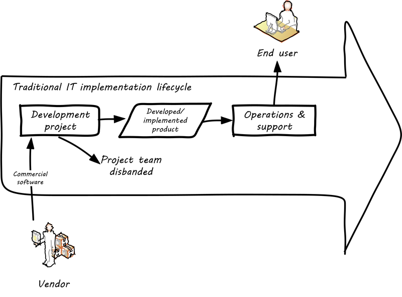 lifecycle