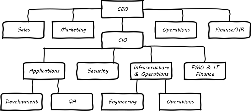 org chart