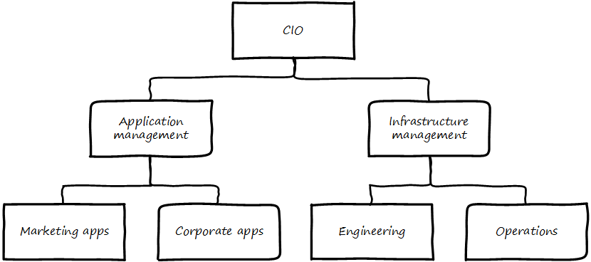 functional hierarchy