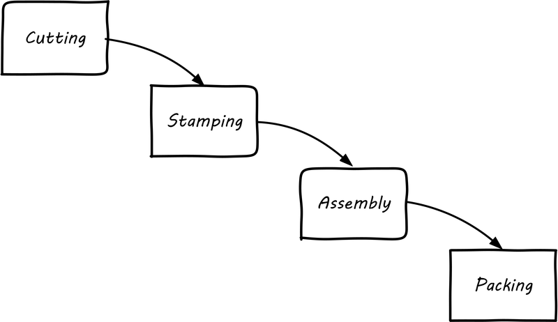 manufacturing sequence