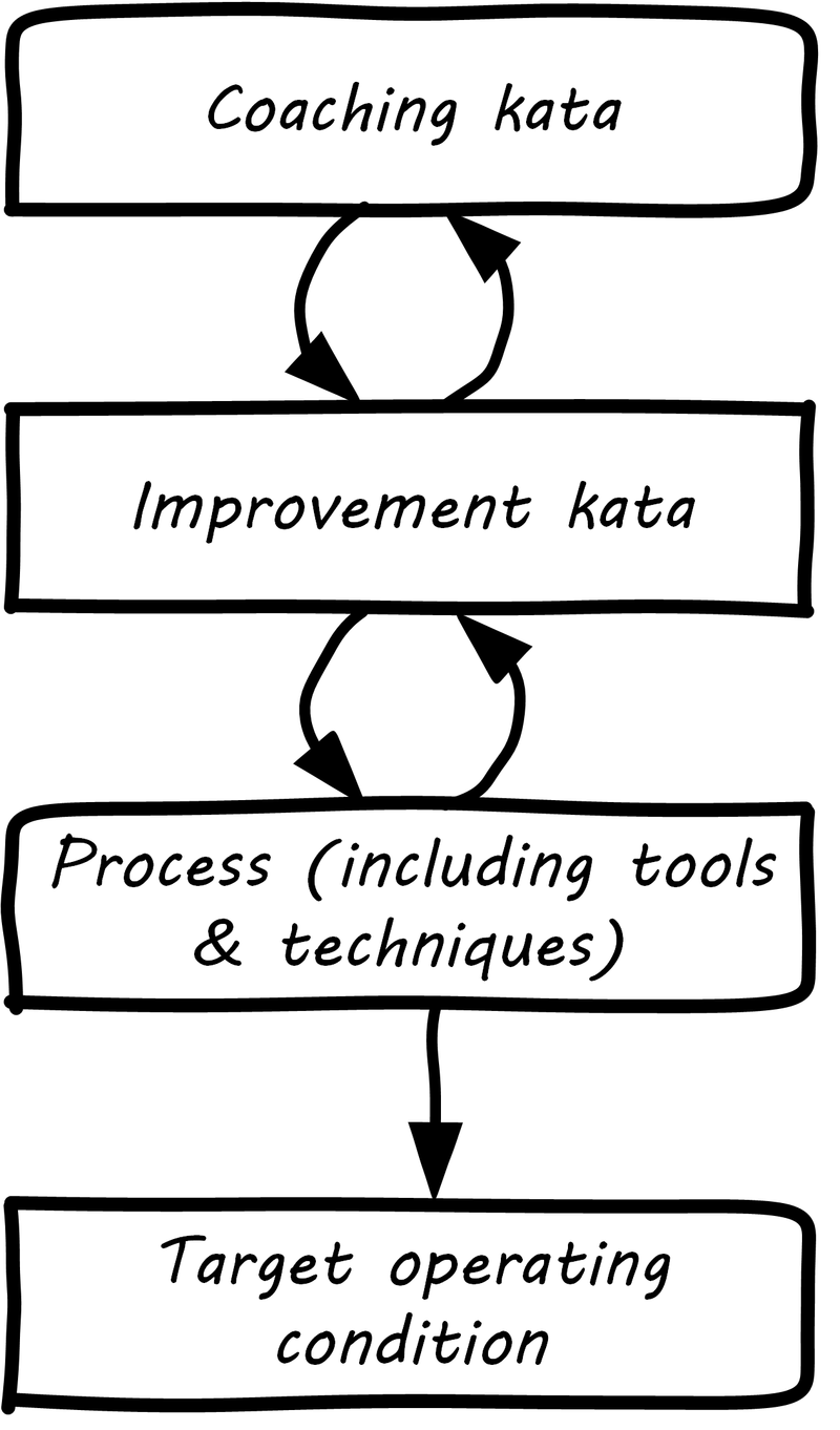 toyota kata