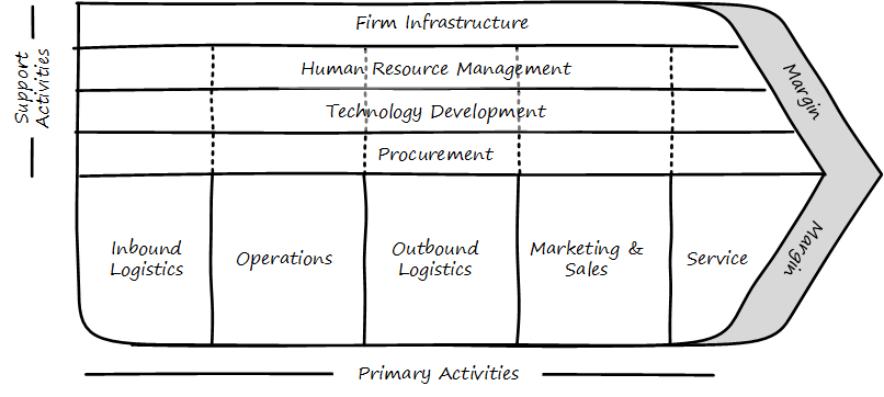 value chain