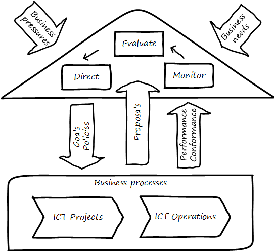 projects and operations as governance