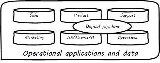 digital pipeline