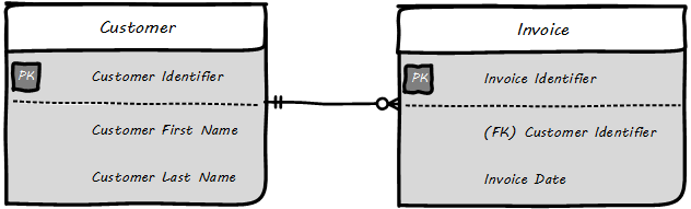 logical data model